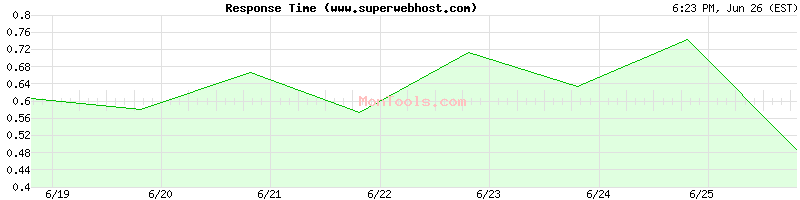 www.superwebhost.com Slow or Fast