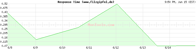 www.filzgipfel.de Slow or Fast