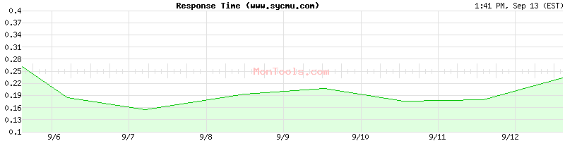 www.sycmu.com Slow or Fast