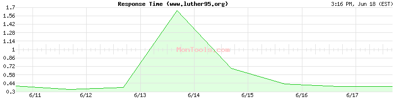 www.luther95.org Slow or Fast