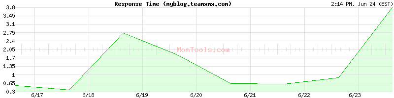 myblog.teamxmx.com Slow or Fast