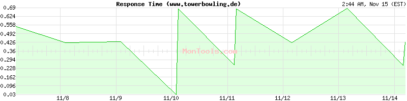 www.towerbowling.de Slow or Fast