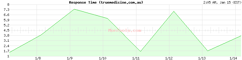truemedicine.com.au Slow or Fast