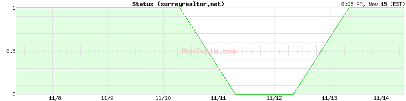 surreyrealtor.net Up or Down