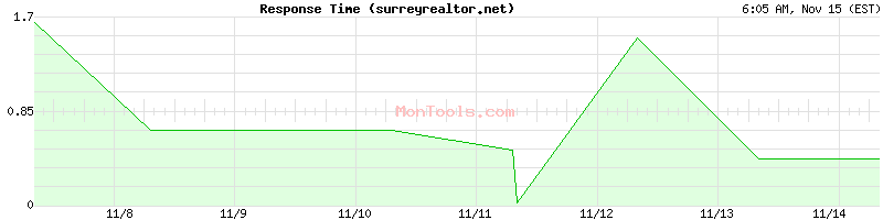 surreyrealtor.net Slow or Fast