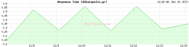 dikaiopolis.gr Slow or Fast