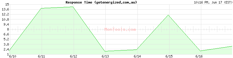 getenergized.com.au Slow or Fast