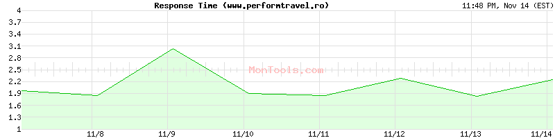 www.performtravel.ro Slow or Fast