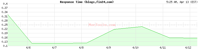 blogs.fin24.com Slow or Fast