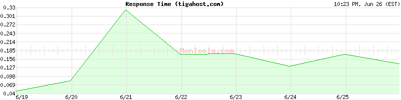 tigahost.com Slow or Fast