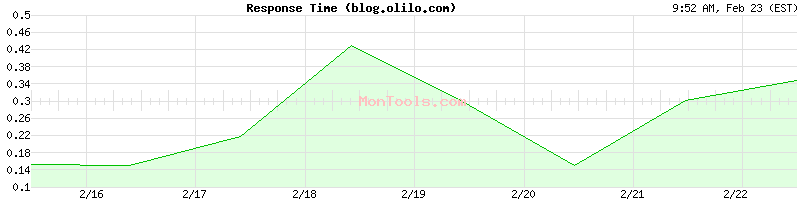 blog.olilo.com Slow or Fast