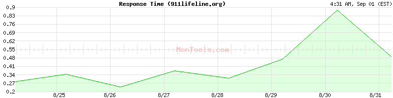 911lifeline.org Slow or Fast