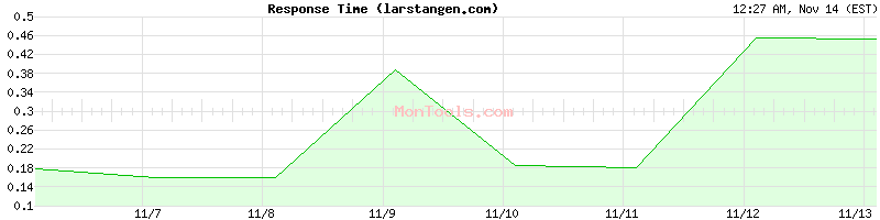 larstangen.com Slow or Fast