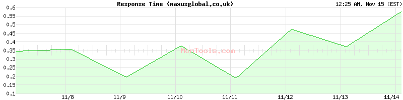 maxusglobal.co.uk Slow or Fast