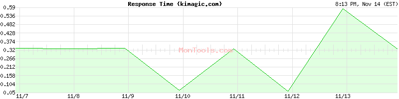 kimagic.com Slow or Fast