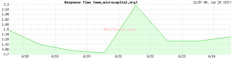 www.microcapital.org Slow or Fast
