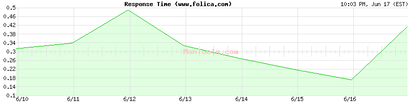 www.folica.com Slow or Fast