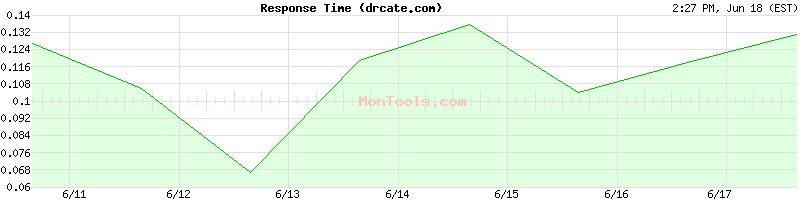 drcate.com Slow or Fast