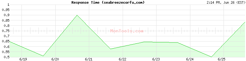seabreezecorfu.com Slow or Fast
