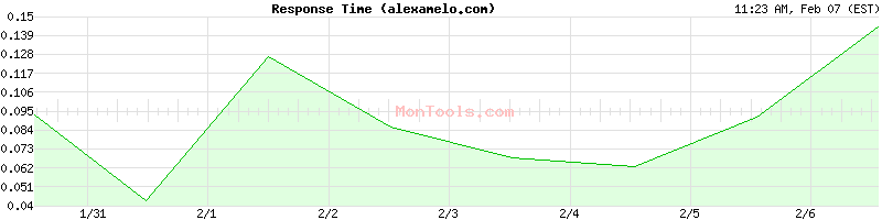 alexamelo.com Slow or Fast
