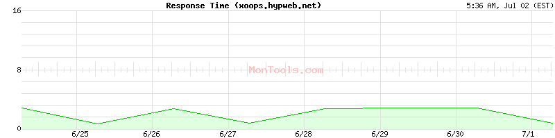 xoops.hypweb.net Slow or Fast