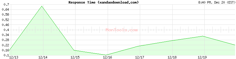 xandaodownload.com Slow or Fast