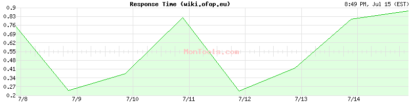 wiki.ofop.eu Slow or Fast