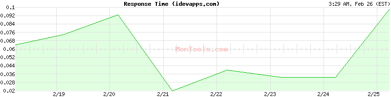 idevapps.com Slow or Fast