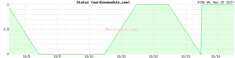 nordseemuehle.com Up or Down