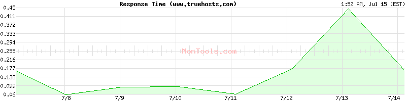 www.truehosts.com Slow or Fast