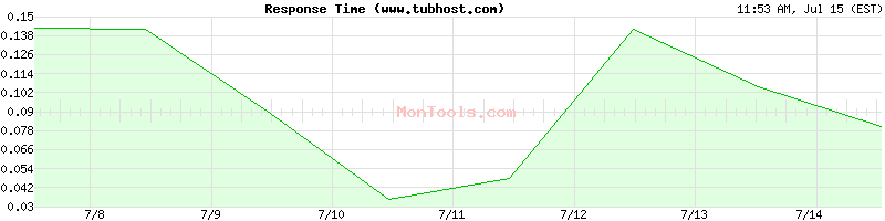www.tubhost.com Slow or Fast