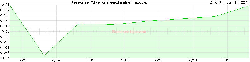 newenglandrepro.com Slow or Fast