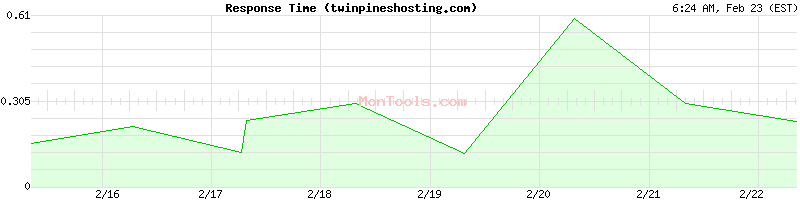 twinpineshosting.com Slow or Fast