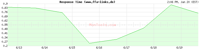www.ffa-links.de Slow or Fast