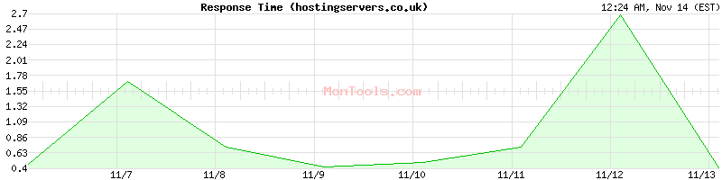 hostingservers.co.uk Slow or Fast