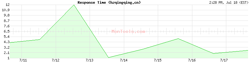 hzqingqing.cn Slow or Fast
