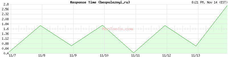 bespoleznyi.ru Slow or Fast