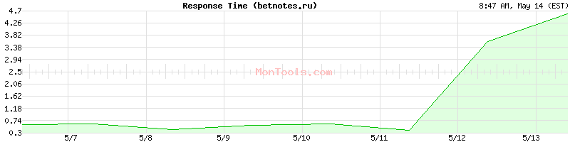 betnotes.ru Slow or Fast