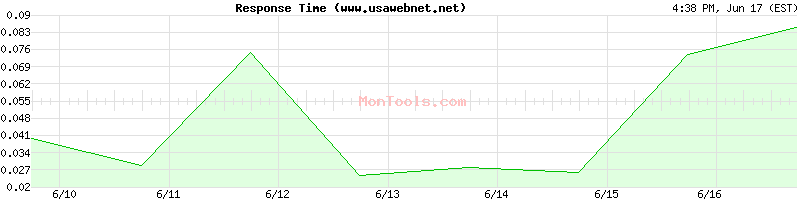www.usawebnet.net Slow or Fast