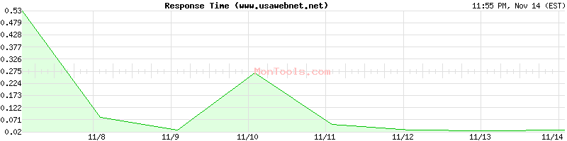 www.usawebnet.net Slow or Fast