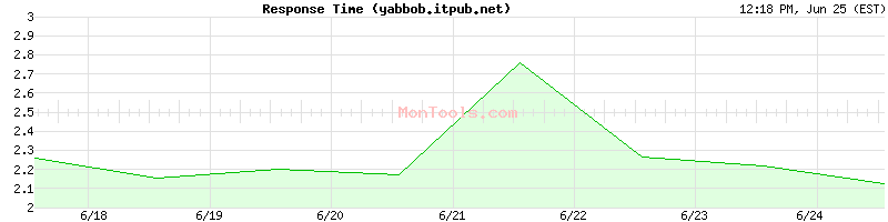 yabbob.itpub.net Slow or Fast