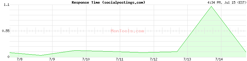 socialpostings.com Slow or Fast