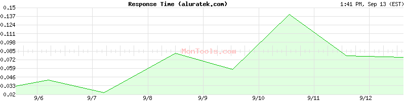 aluratek.com Slow or Fast