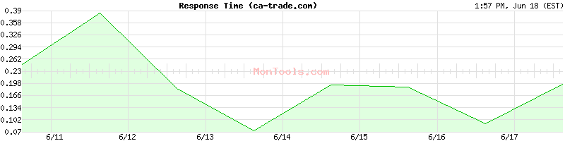 ca-trade.com Slow or Fast