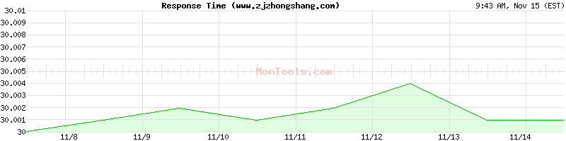 www.zjzhongshang.com Slow or Fast