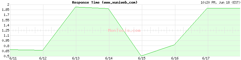 www.xuniweb.com Slow or Fast