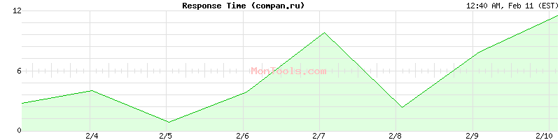 compan.ru Slow or Fast