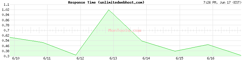 unlimitedwebhost.com Slow or Fast