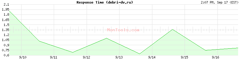 debri-dv.ru Slow or Fast