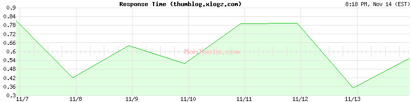 thumblog.xlogz.com Slow or Fast